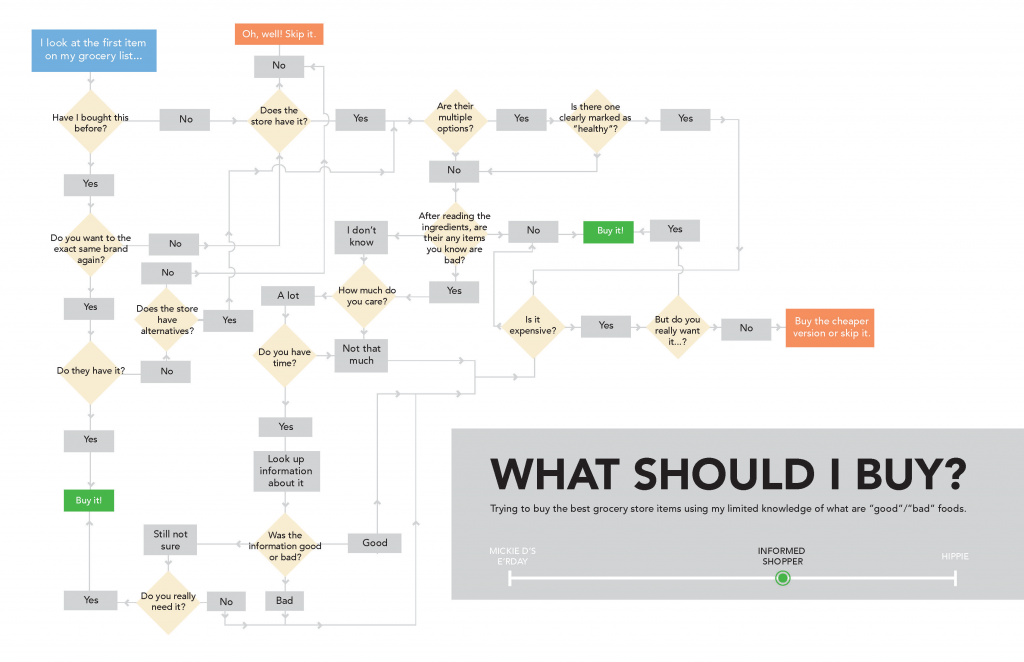 Project-Shopping-workflow